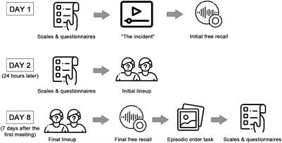 Identification Performance During Quarantine by COVID-19 Pandemic: Influence of Emotional Variables and Sleep Quality